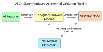 AI Co-Signer Hardware Validation Architecture