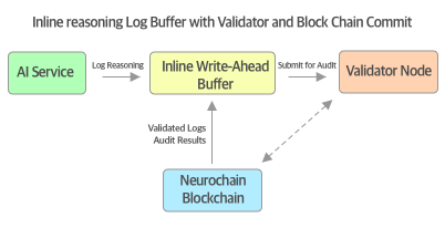 Inline Reasoning Log Buffer Architecture